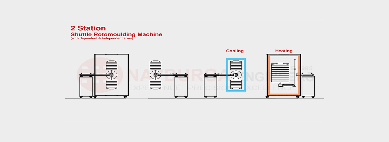 2 Station Shuttle Rotomoulding Machine - Alternative Solution